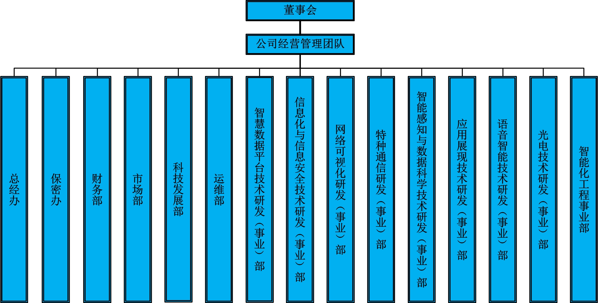 組織架構(gòu)
